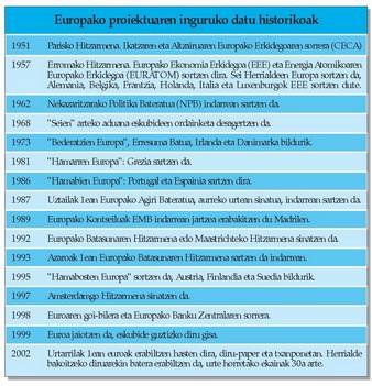 Europako proiektuaren inguruko datu historikoak